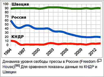 Динамика уровня свободы прессы в России