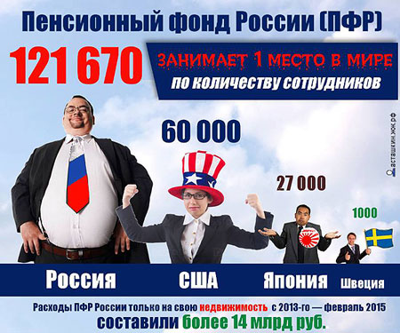 Пенсионный фонд России занимает 1 место в мире по количеству сотрудников